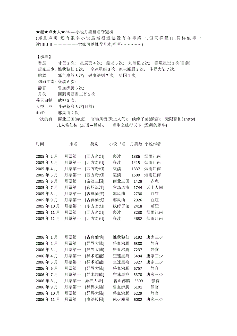 得过起点月票第一的所有小说_第1页
