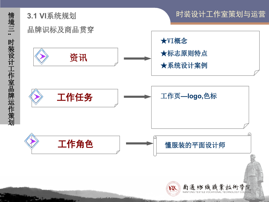 情境三3.1服装CI品牌识别及商品贯穿元素提炼_第1页