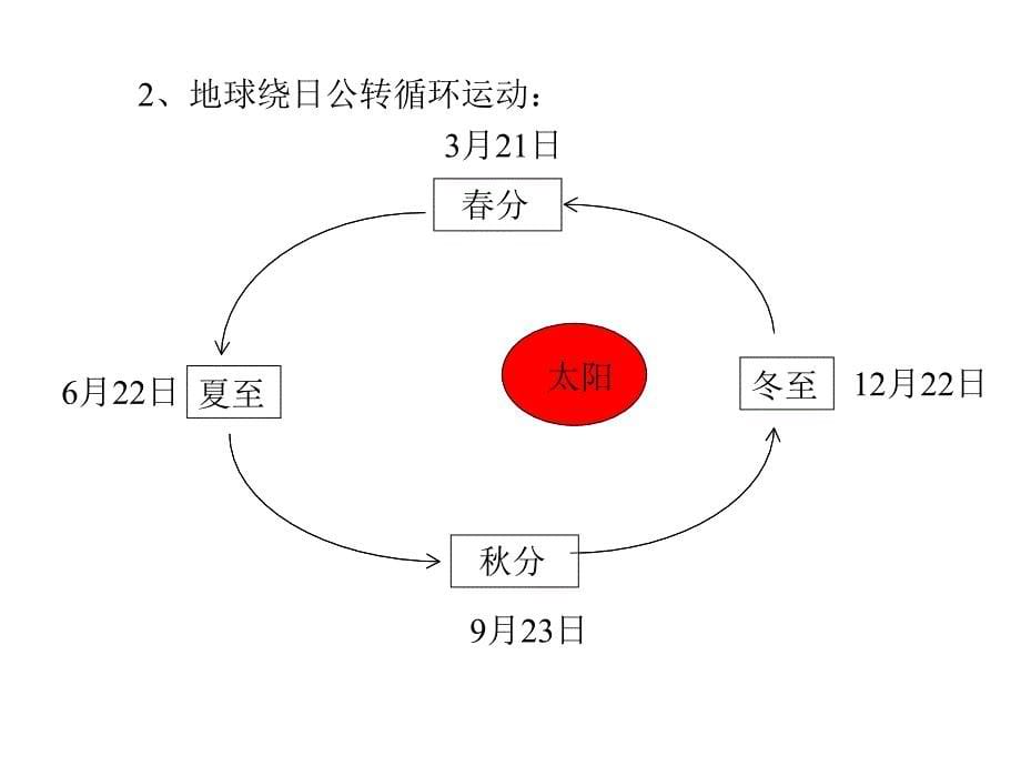 地理要素运动循环小结(作者张美蓉)_第5页