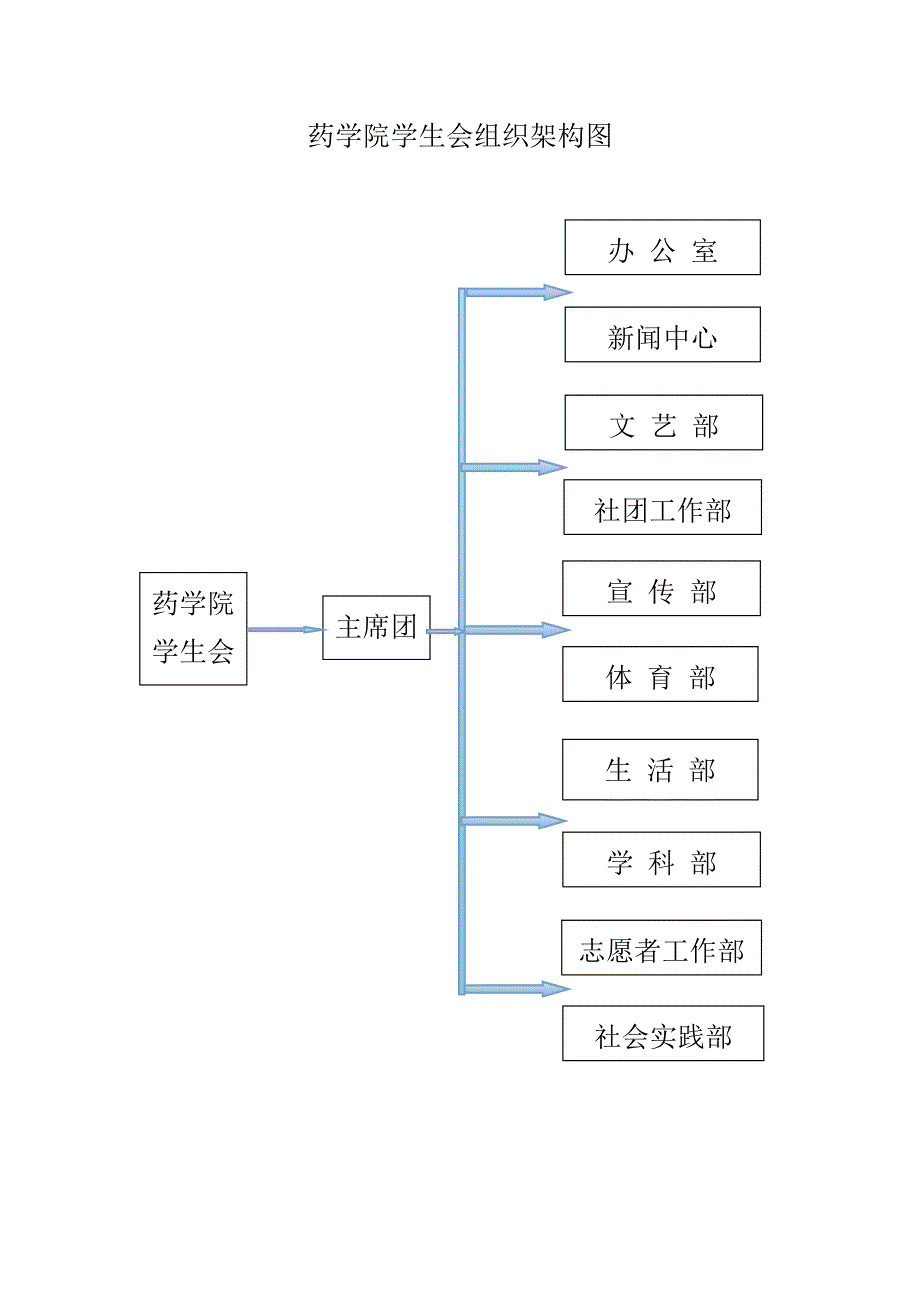 药学院学生会组织架构图_第1页