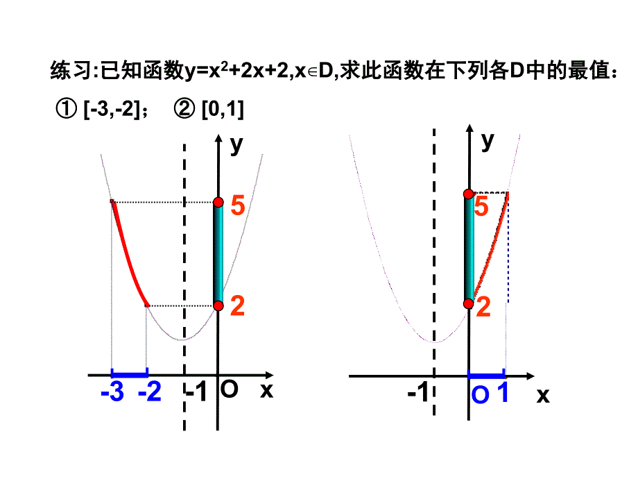 高中数学_二次函数的最值问题最新课件_新人教B版必修1_第4页