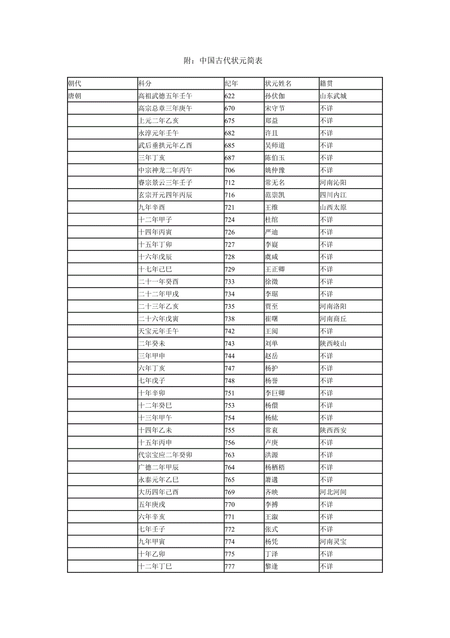 中国古代状元简表(含籍贯)_第1页