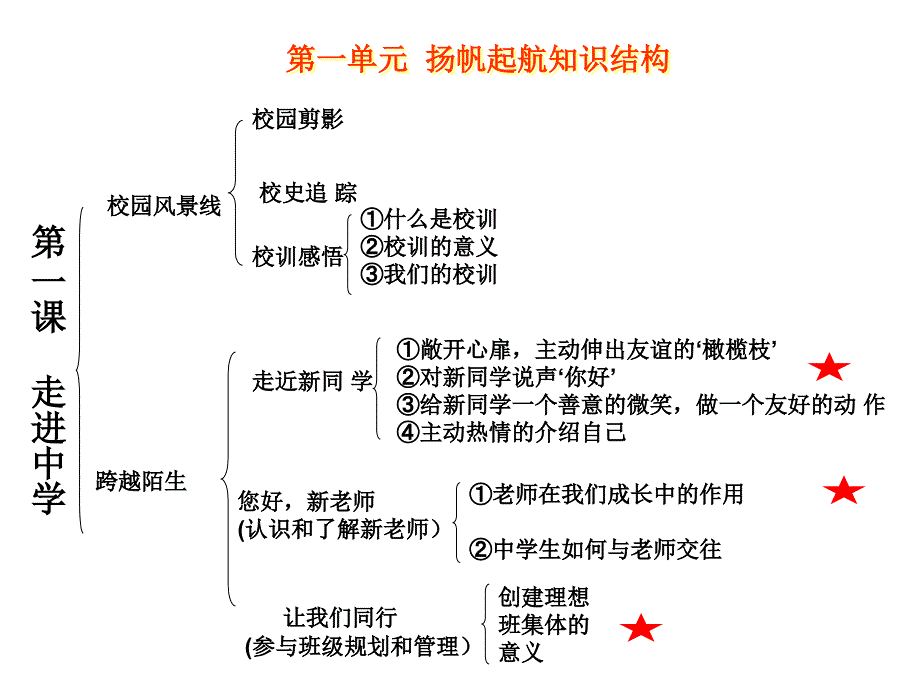 第一单元_扬帆起航(复习课课件)教科版 (2)_第2页