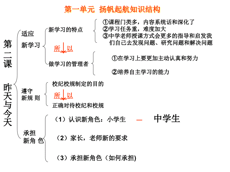 第一单元_扬帆起航(复习课课件)教科版 (2)_第3页