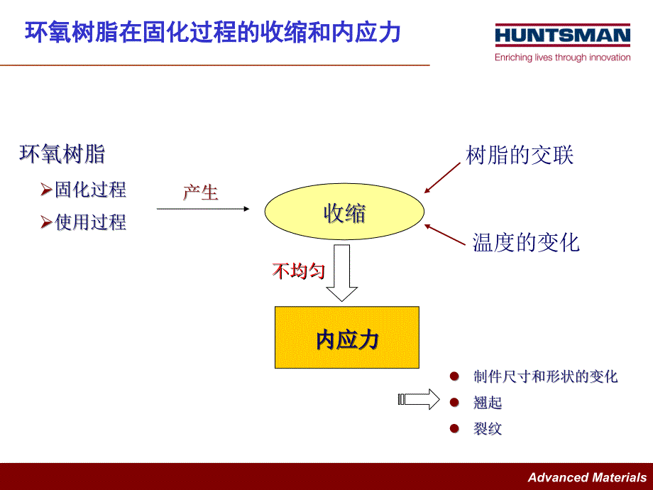 环氧固化的收缩和内应力_第2页