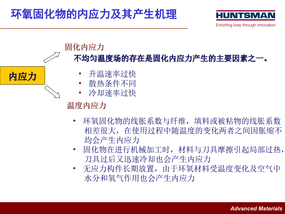 环氧固化的收缩和内应力_第4页