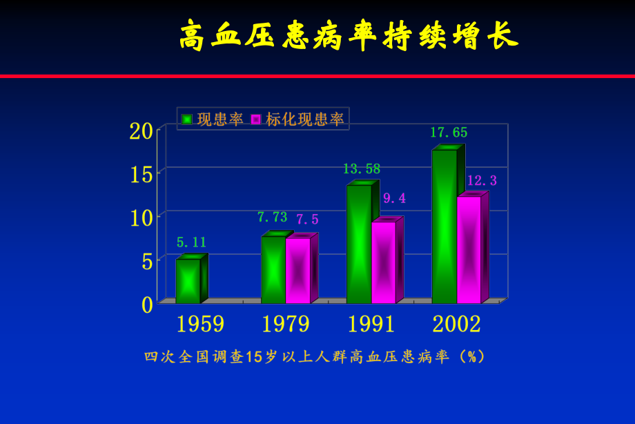 抗高血压药的合理应用_第4页