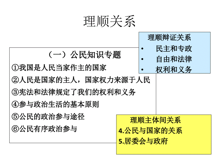 政治会考复习2013.5_第1页