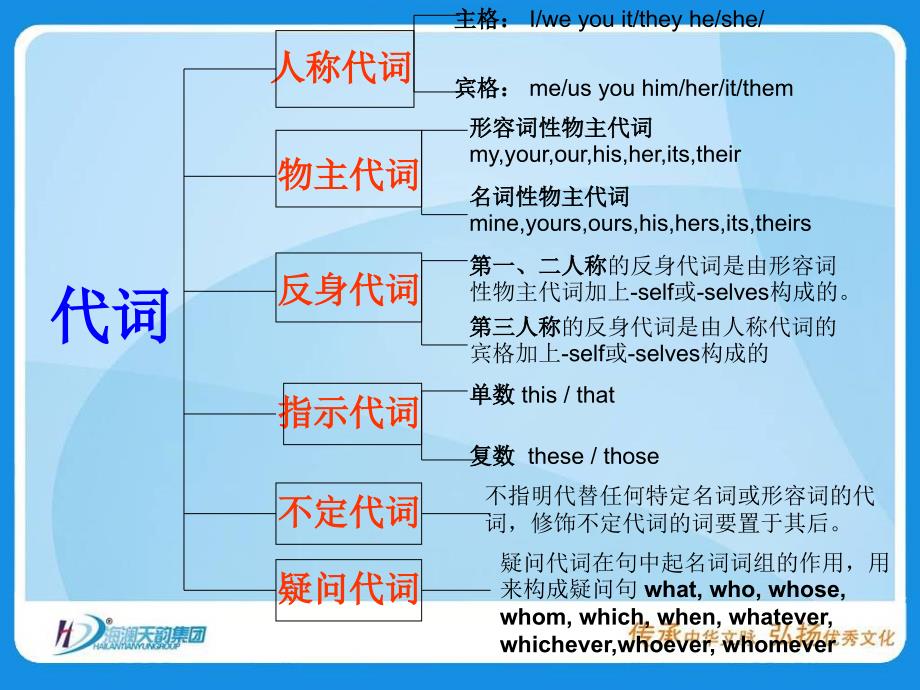 高中英语知识结构框架总结_第4页