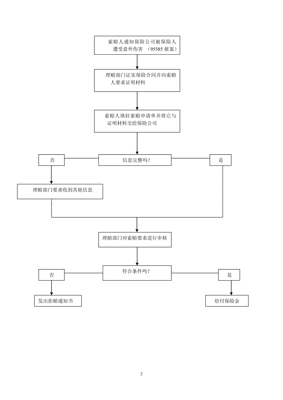中华联合财产保险公司人身意外伤害保险理赔流程_第2页