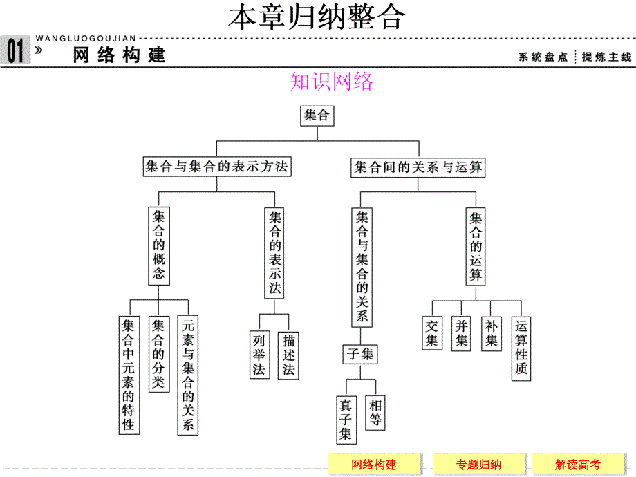 高中新课程数学(新课标人教B版)必修一第一章《集合》归纳整合_第1页