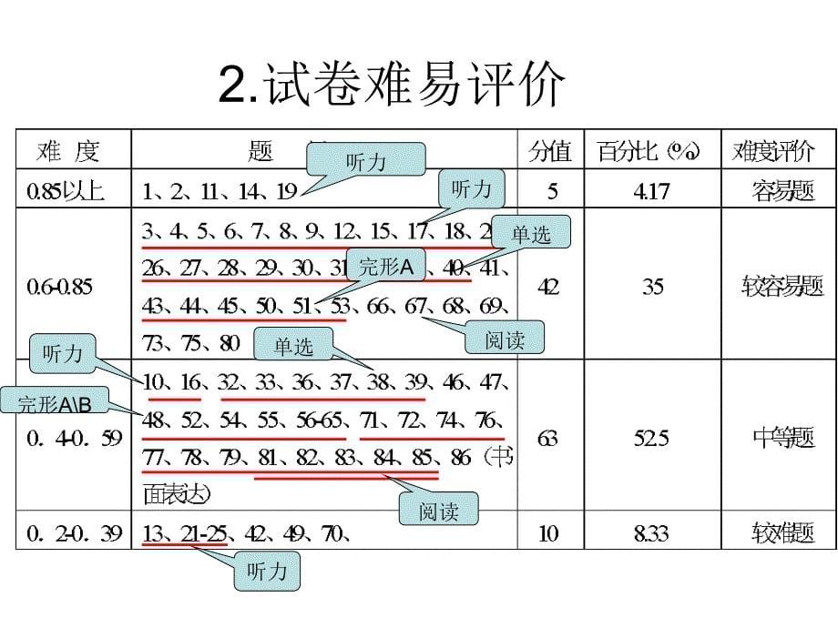 江西中考英语试卷分析及备考建议_第5页