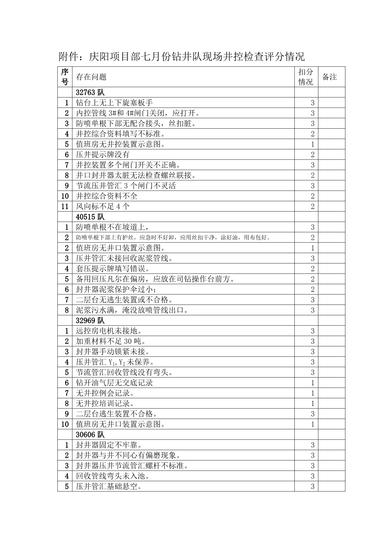 2011年七月份井控工作考核情况通报_第4页