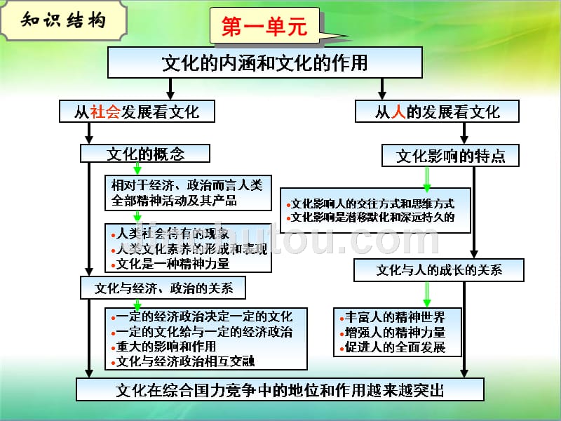 文化一单元文化的作用_第4页