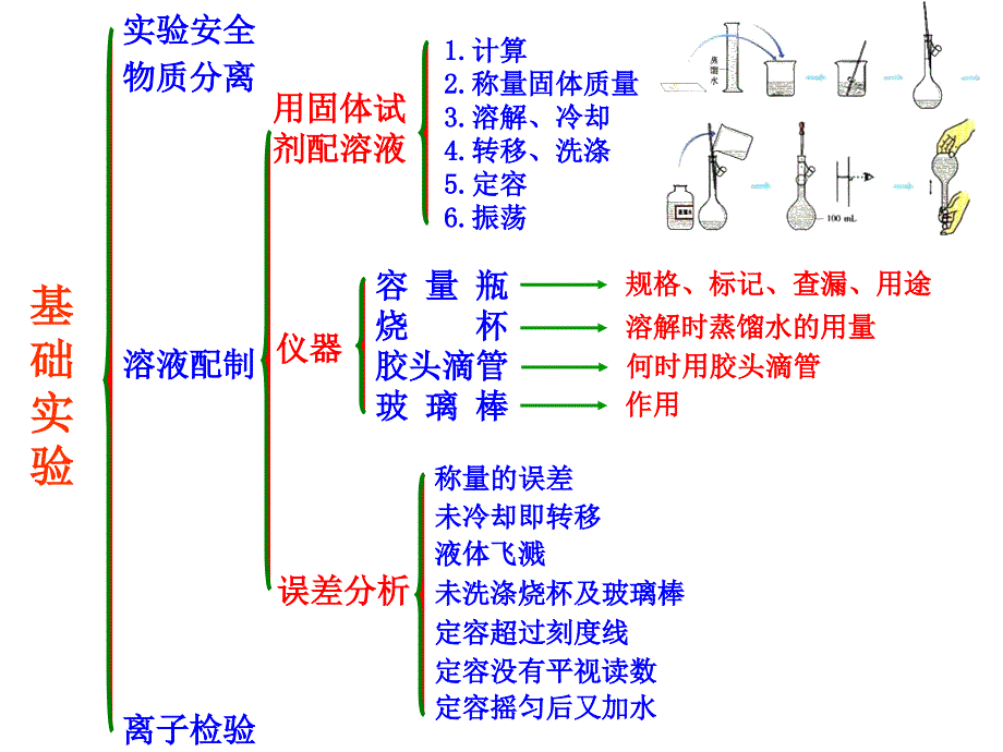 高一化学必修1第一章复习[1]_第3页