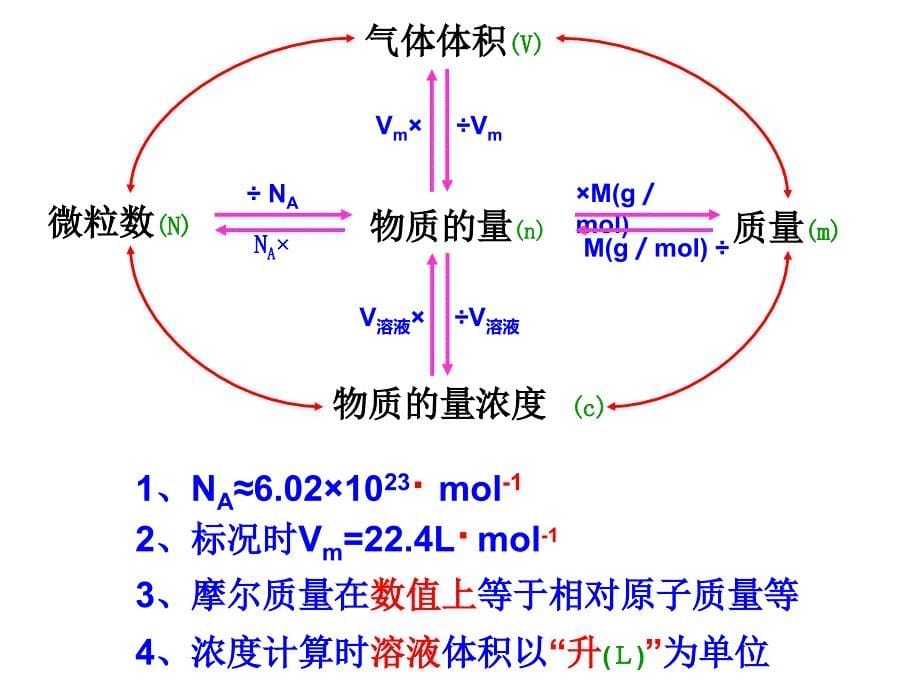 高一化学必修1第一章复习[1]_第5页