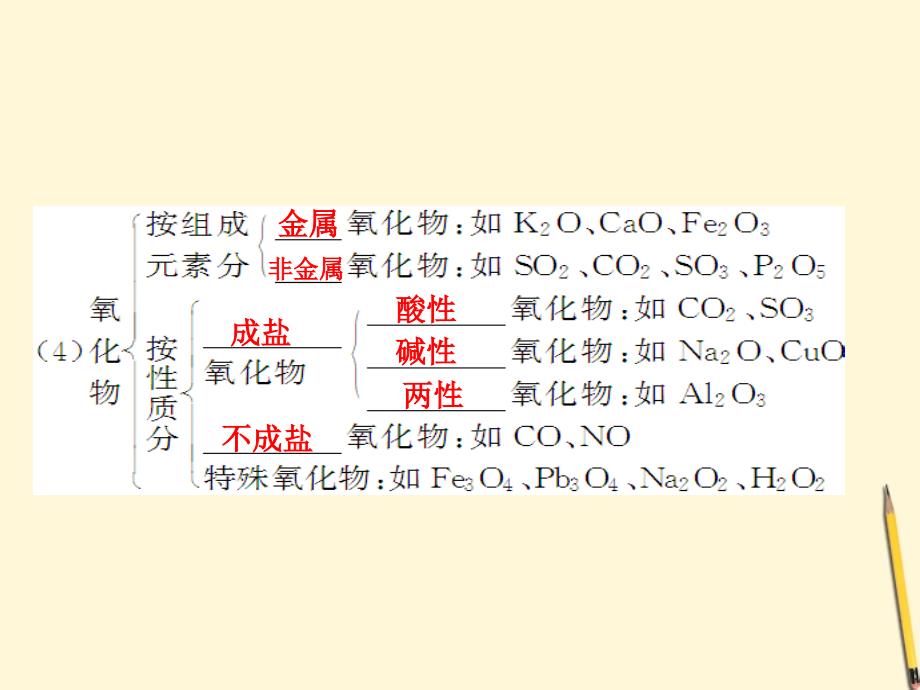 物质的组成、性质和分类 化学用语_第4页