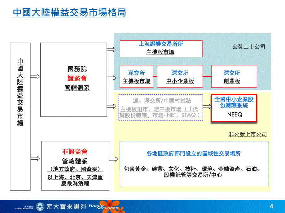 新三板及近况概述 (150603)_第4页