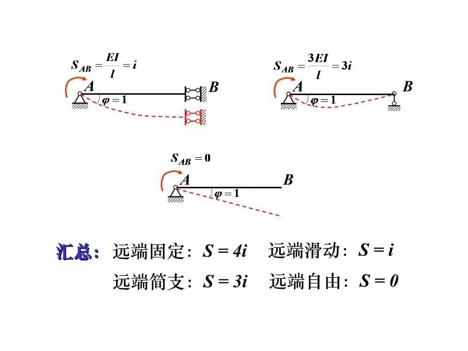 第七章  力矩分配法(版本1)_第5页