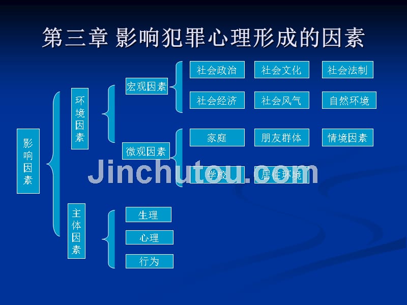 影响犯罪心理形成的因素_第1页