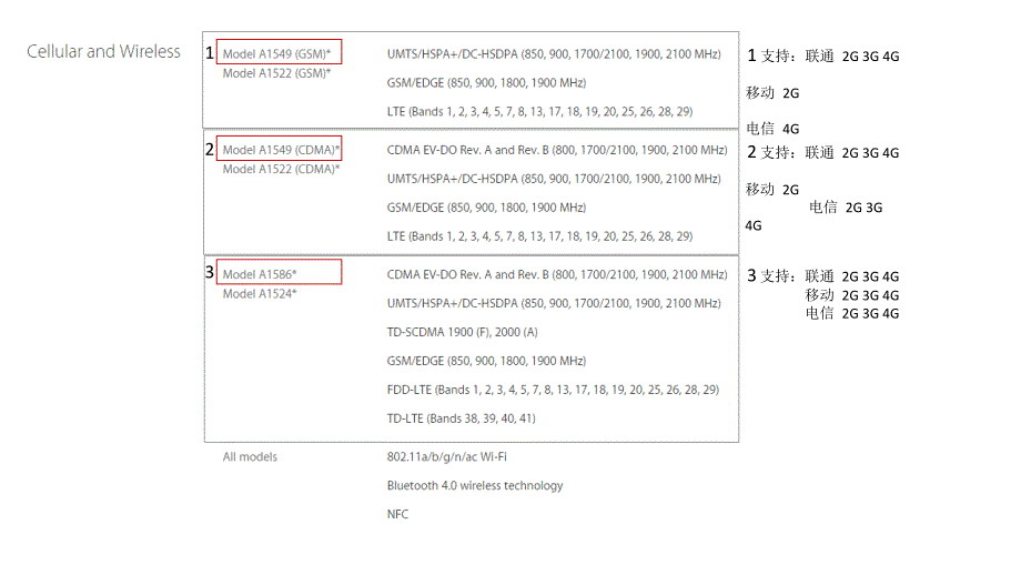 美版IPHONE6网络支持说明_第1页