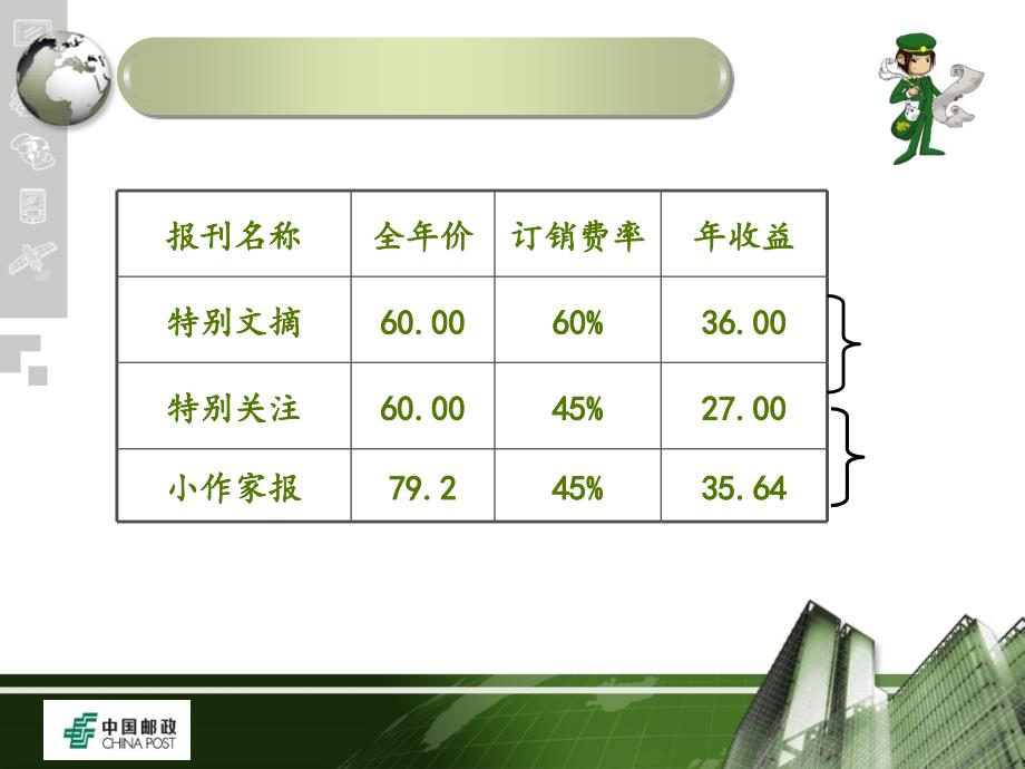 投递员如何开展畅销报刊的收订_第3页