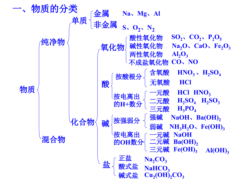 高中化学必修一第二章_第3页