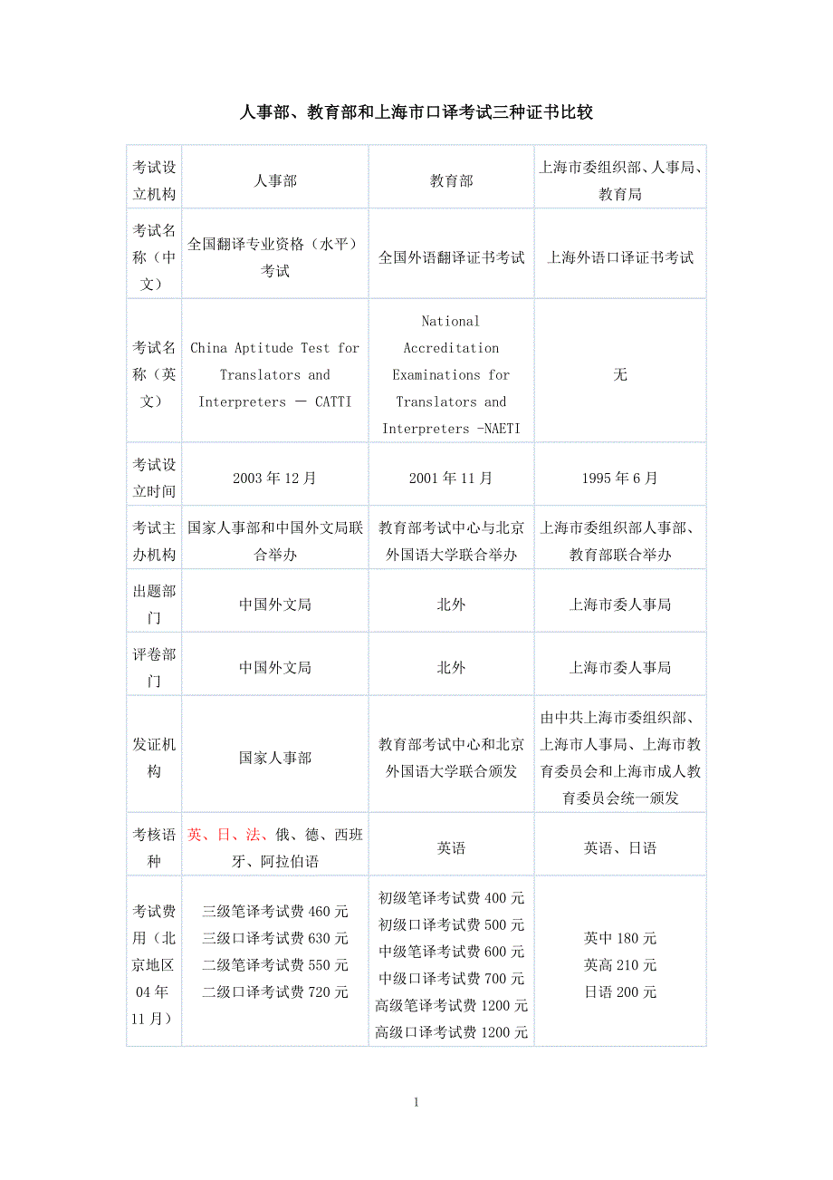 人事部、教育部和上海市口译考试三种证书比较_第1页