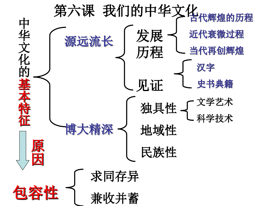 高二政治岳麓版永恒的中华民族精神_第2页