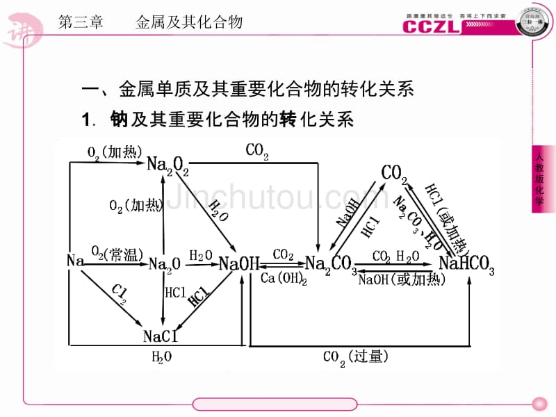 高一化学必修一_第三章《金属及其化合物》全章复习PPT课_第3页