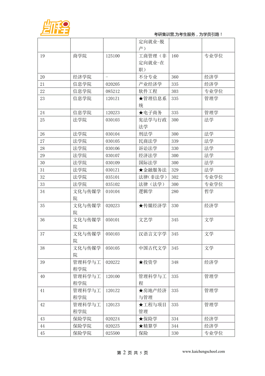 2015年中央财经大学公共管理(非定向就业-在职)专业硕士的复试线为160分_第2页