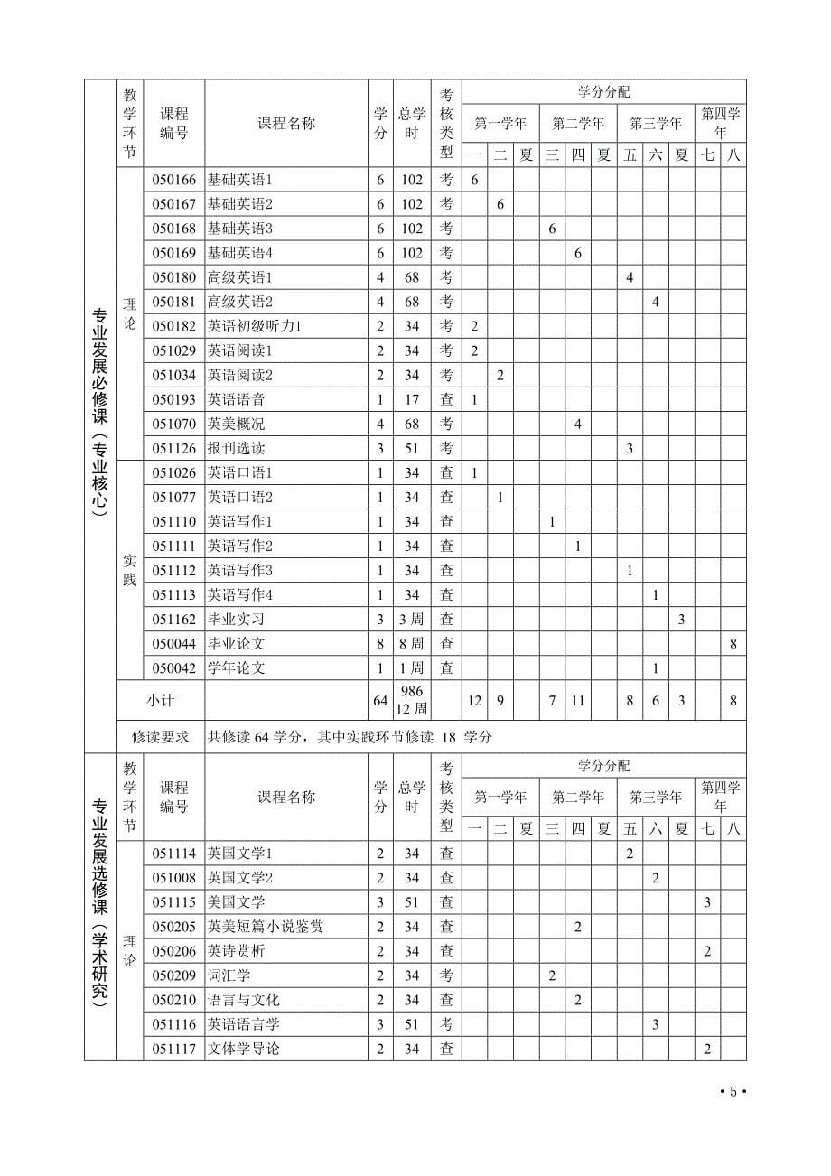 河北大学英语专业人才培养方案_第5页