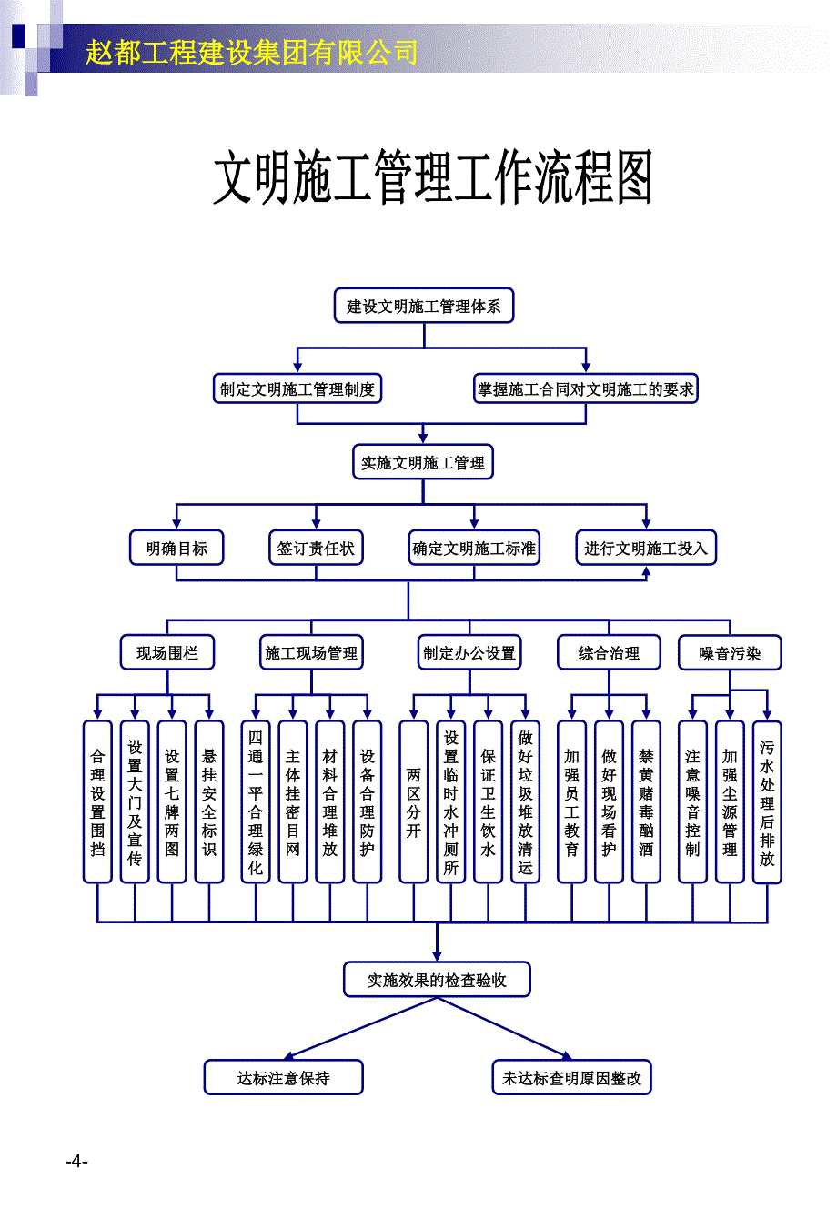 建筑公司各项工作流程图_第4页