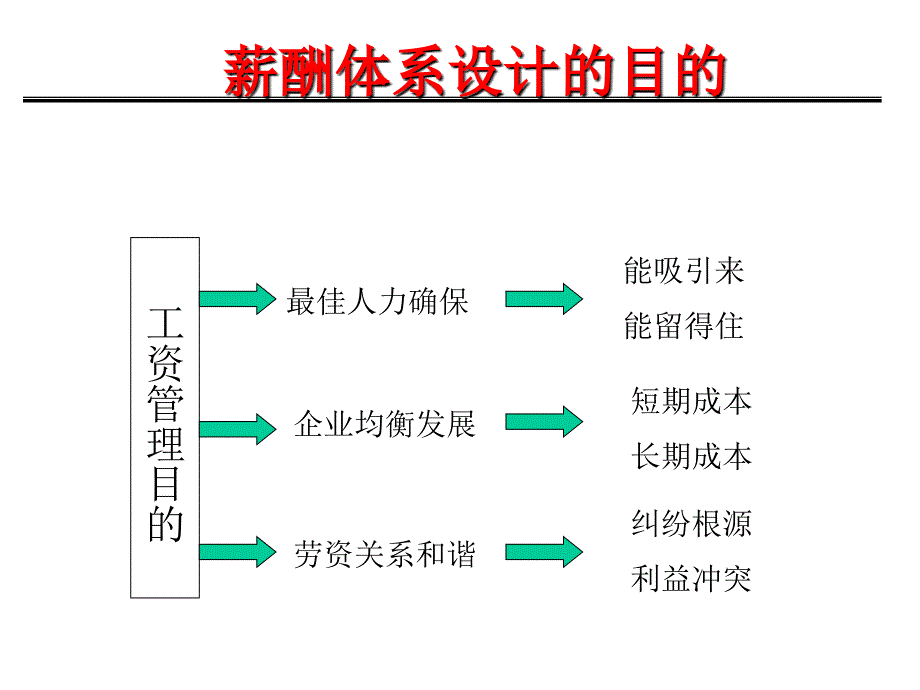 略性薪酬体系规划打印版P60(马老师)061121_第2页