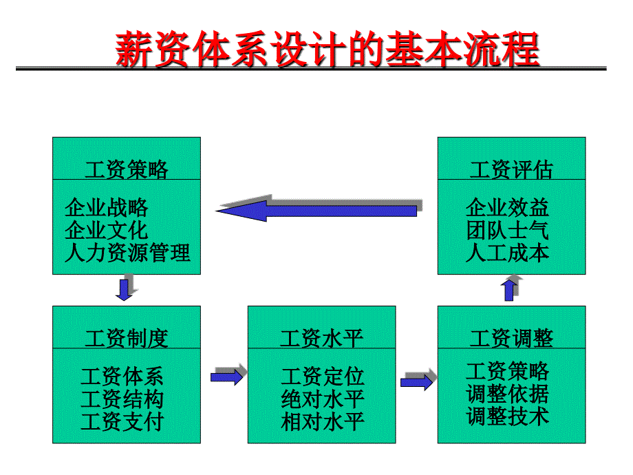 略性薪酬体系规划打印版P60(马老师)061121_第3页