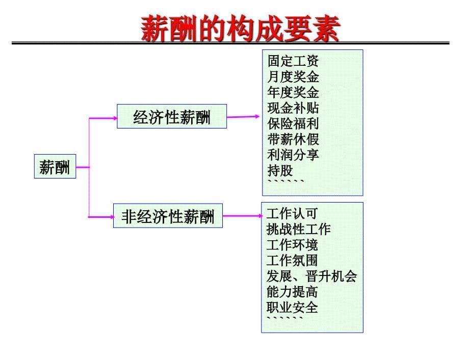 略性薪酬体系规划打印版P60(马老师)061121_第5页