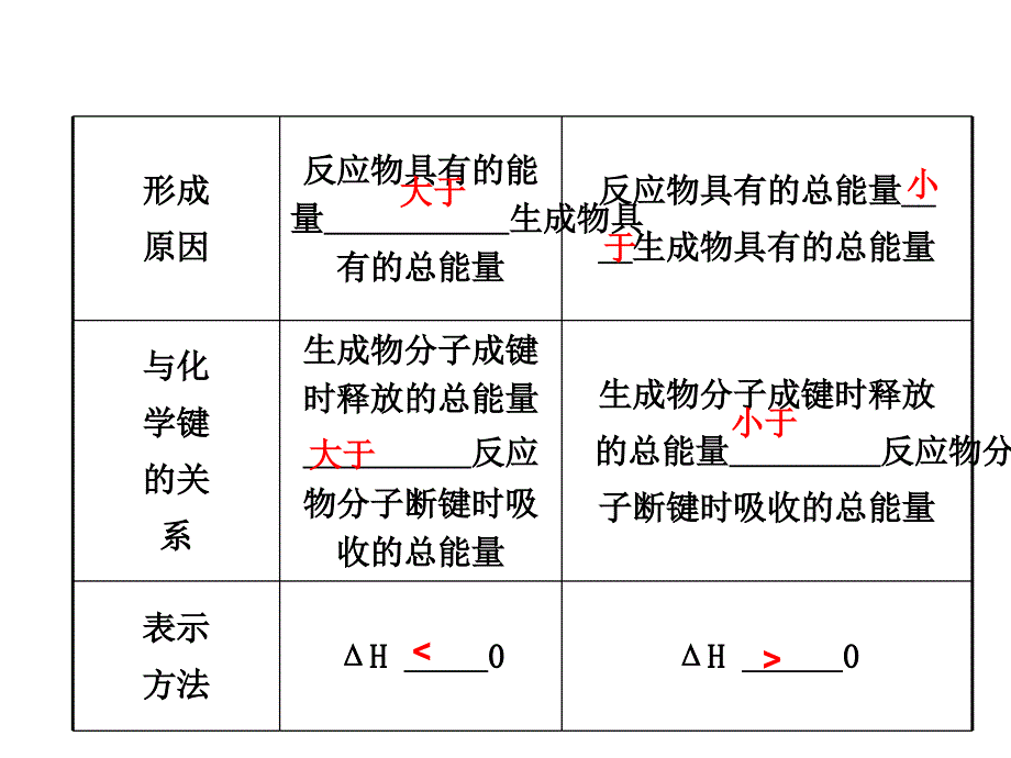 第一章化学反应与能量单元总结 _第4页