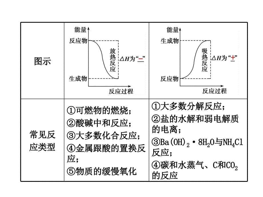 第一章化学反应与能量单元总结 _第5页