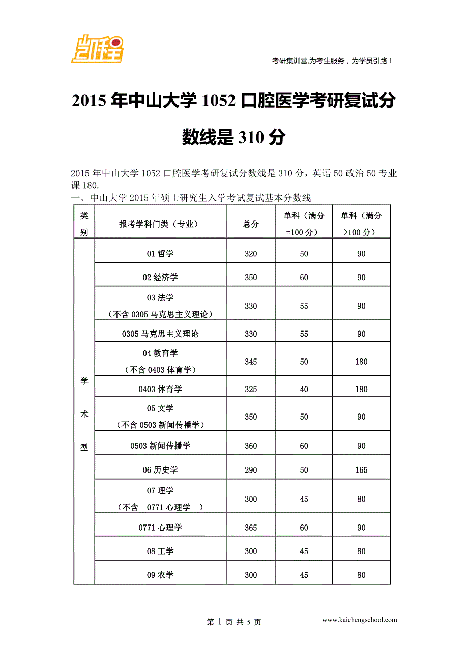 2015年中山大学1052口腔医学考研复试分数线是310分_第1页