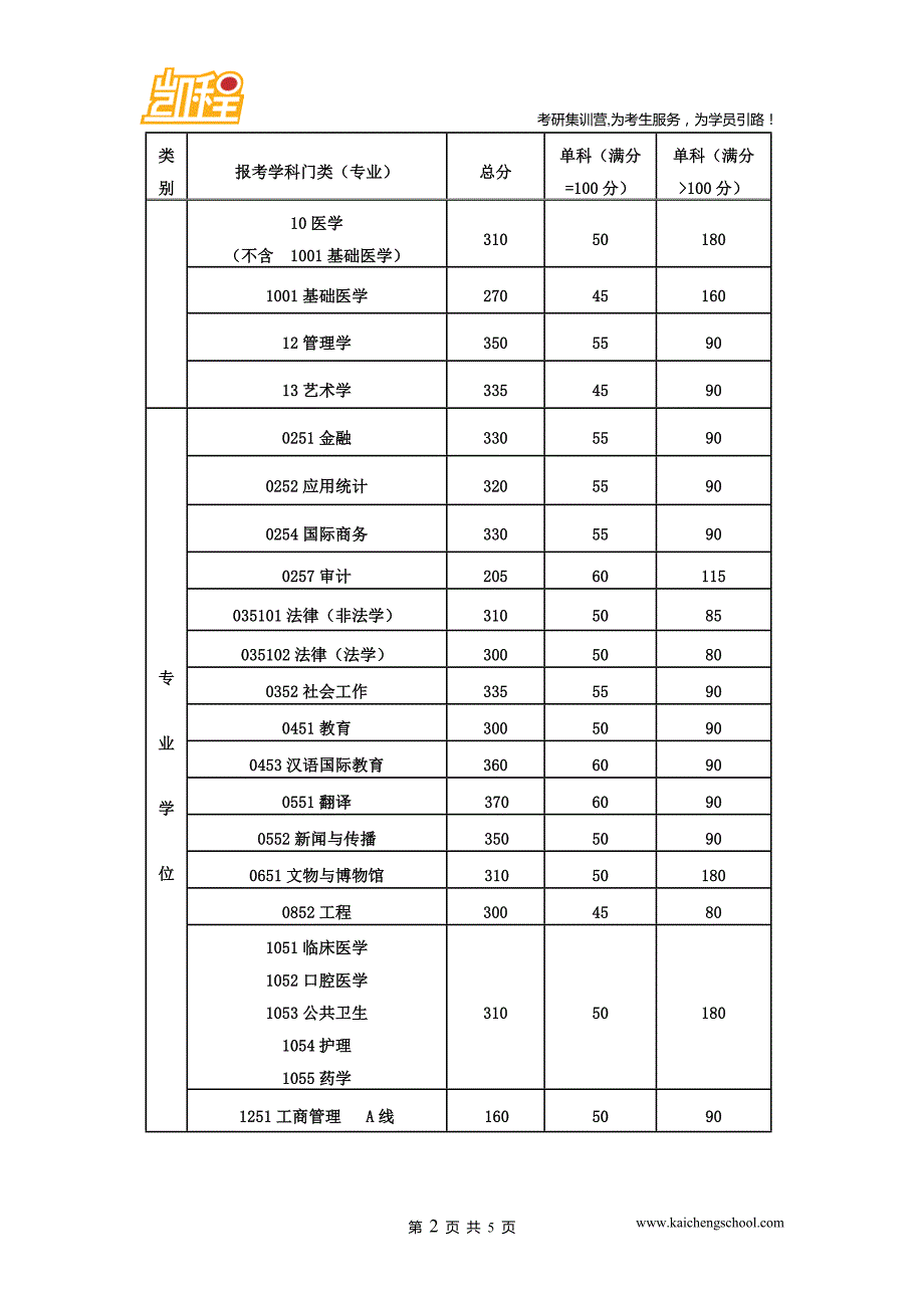 2015年中山大学1052口腔医学考研复试分数线是310分_第2页