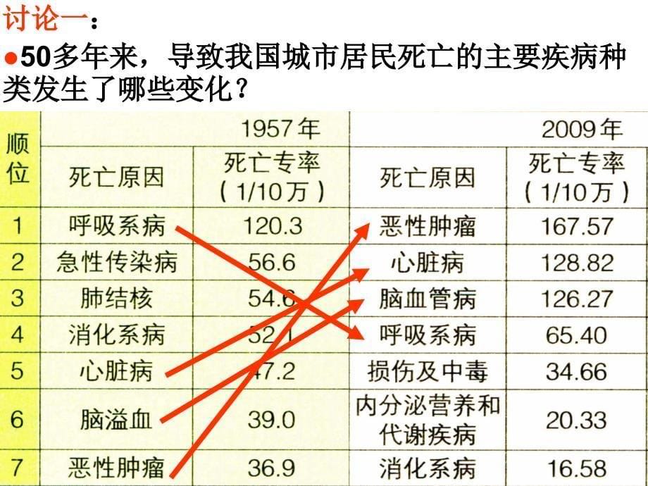 新教材-选择健康的生活方式-佛山谢永红_第5页