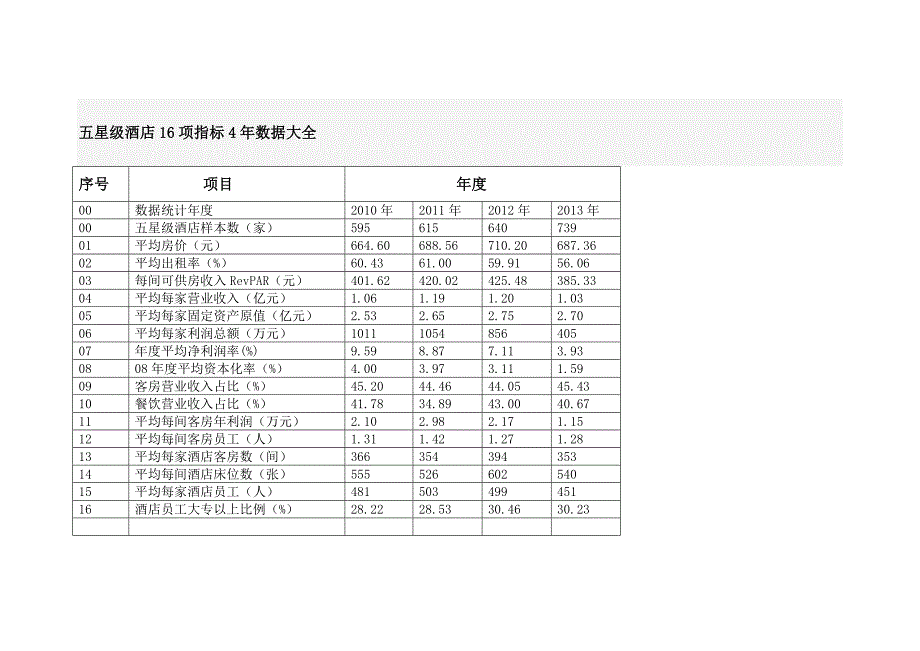 五星级酒店16项指标4年数据大全_第1页