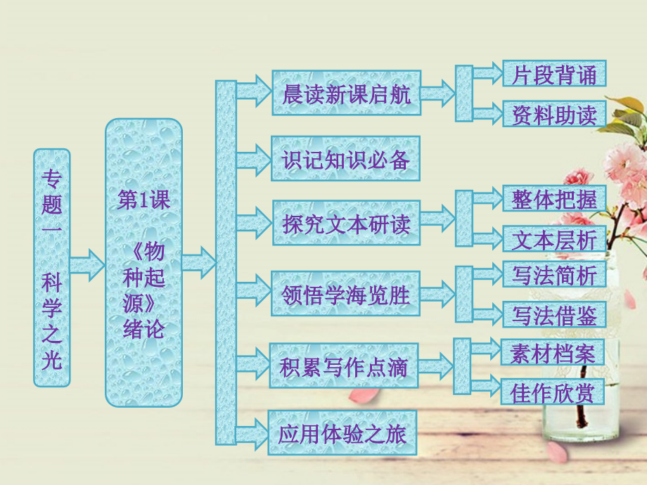 【三维设计，复习必备】2014届高中语文 专题一  第1课  《物种起源》绪论配套课件 苏教版必修5_第1页