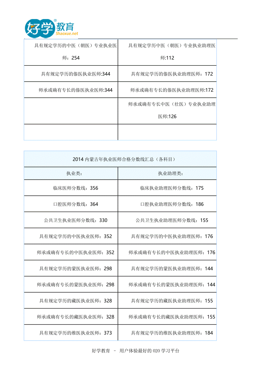 2014中西医助理医师考试分数线划分_第2页