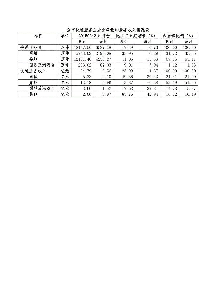 2015年2月北京市邮政行业运行情况_第4页