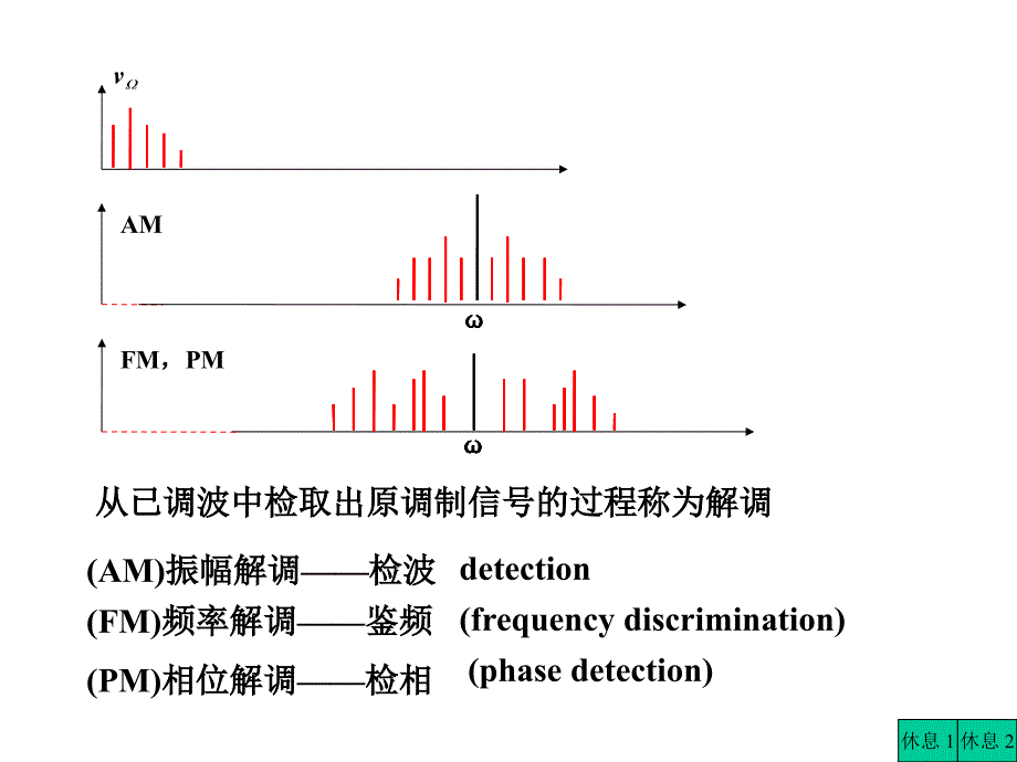 第6章 角度调制和解调  54页 1.6M PPT版_第3页