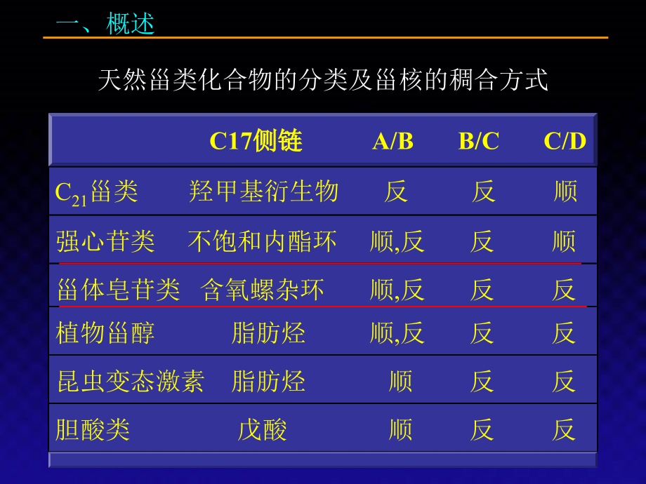 沈阳药科大学天然药物化学课件——第八章 甾体及其苷类_第4页