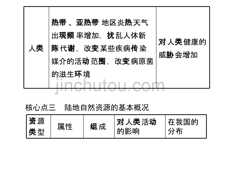 学案12自然环境对人类活动的影响_第5页