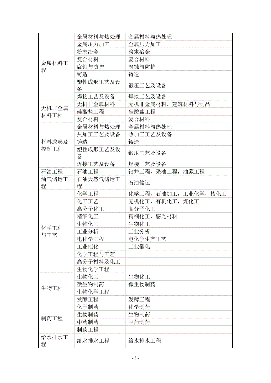 2014年一级建造师注册专业对照表(含本科专科)_第3页