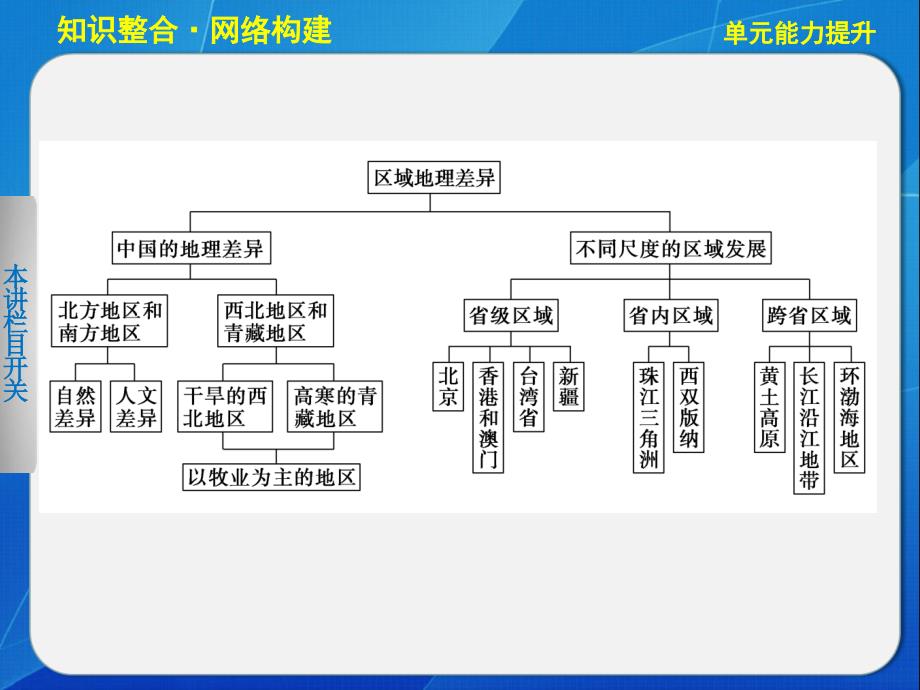 区域地理 第二单元  单元能力提升_第2页